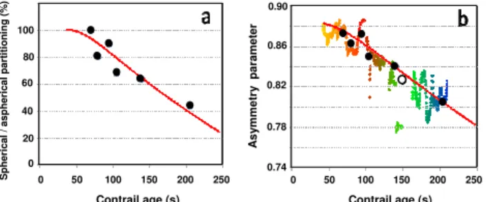 Figure 50          50        100       150       200       250Contrail age (s) 0          50        100       150       200       250Contrail age (s)100806040200Spherical/ asphericalpartitioning(%)0.900.860.820.780.74Asymmetryparameter