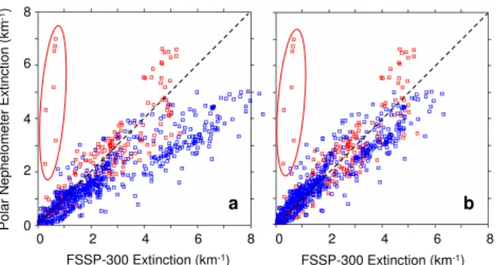 Fig. A1. Comparison of extinction coefficients derived from FSSP- FSSP-300 and from Polar Nephelometer (PN) measurements
