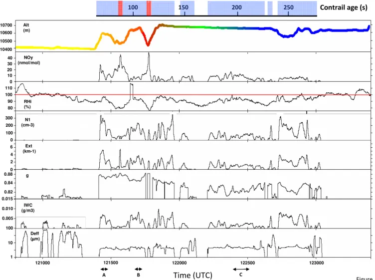 Fig. 2. Time-series at 1-s resolution of measured altitude, NO y mixing ratio, relative humidity with respect to ice (RH i ), concentrations of particles with diameter greater than 0.9 µm (N1), extinction coefficient (Ext), asymmetry parameter (g), ice wat