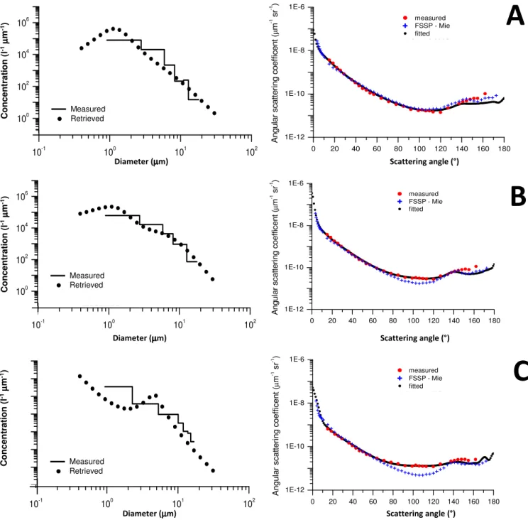 Fig. 4. Left panel: Directly measured particle size distribution (FSSP-300, black lines) and particle size distribution retrieved from the measured scattering phase function (solid black circles)