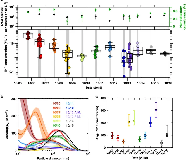 Fig. 1 Ambient aerosol particle abundance. a A time series of depositional ice nucleating particle (INP) concentration ( – 46 °C; S ice = 1.3) and averages of total aerosol concentration and aerosol non-refractory organic mass fraction during INP sampling