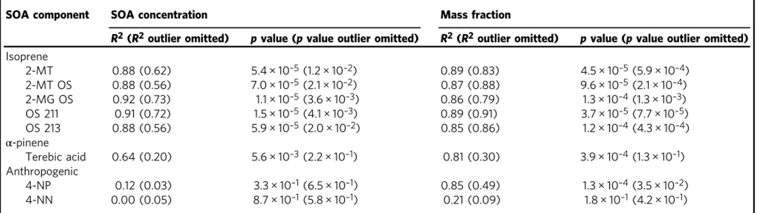 Table 1 Regression coef ﬁ cients for ice nucleating particles and secondary organic aerosol (SOA) concentrations.