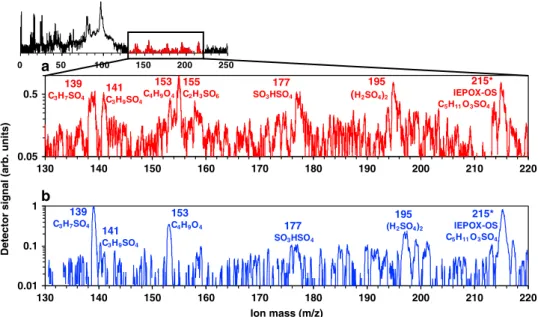 Fig. 3 Isoprene-derived ice residual analysis. Spectra show negative ions generated from single particle mass spectrometry (PALMS)