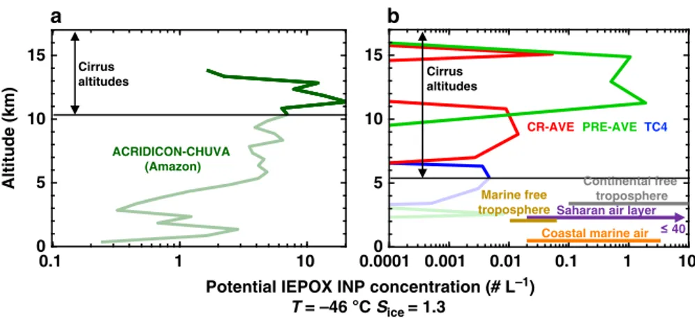 Fig. 5 Ambient concentrations of ice nucleating particles. Potential ambient concentrations of isoprene-derived depositional ice nucleating particles (INPs) in a a tropical convective out ﬂ ow system, and b typical low and mid-latitude environments