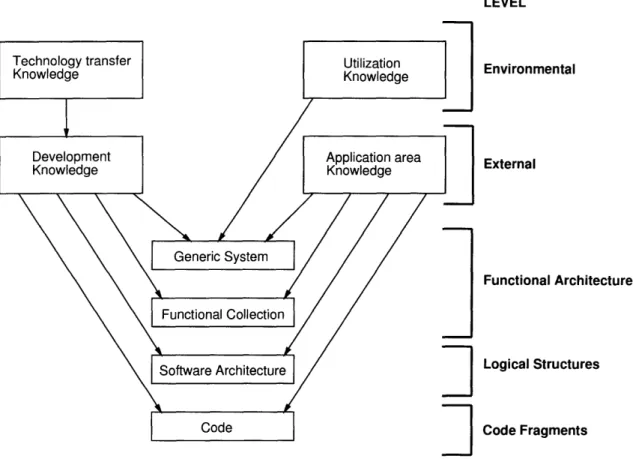 Figure  1-1:  Hierarchy  Of  Software  Development  adapted from Freeman, 1989 ire