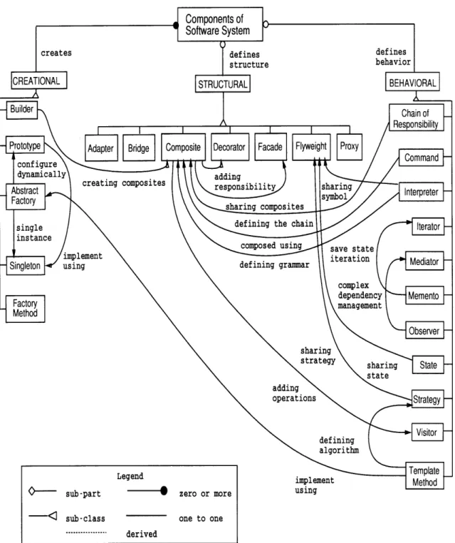 Figure  3-1:  Design  Patterns  Relationships---  sub-part V zero or more