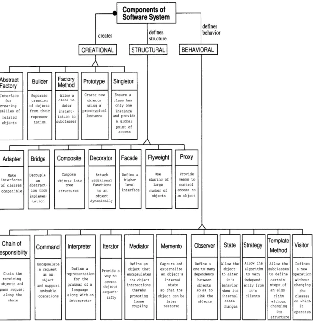 Figure  3-2:  Design  Patterns  Model  With  Their  IntentsIAbstractFactoryInterfaceforcreatingfamilies ofrelatedobjectsFactoryMethodAllow aclass todeferinstant-iation tosubclassesBuilderSeperatecreationof objectsfrom theirrepresen-tationBridgeDecoupleanab