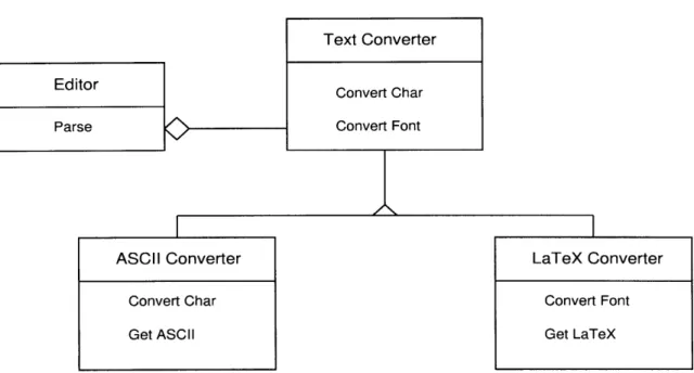 Figure  3-4:  Builder  Design  Pattern  for  a  Text  ConverterASCII  ConverterConvert  CharGet ASCII LaTeX  ConverterConvert  FontGet LaTeXfIII