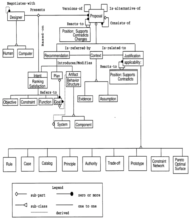 Figure  3-5:  Design  Recommendation  and  Intent  Model