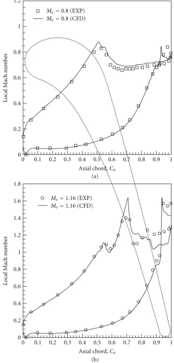 Figure 10: Experimental and inviscid CFD isentropic Mach number distribution for exit Mach 0.8 and 1.16.