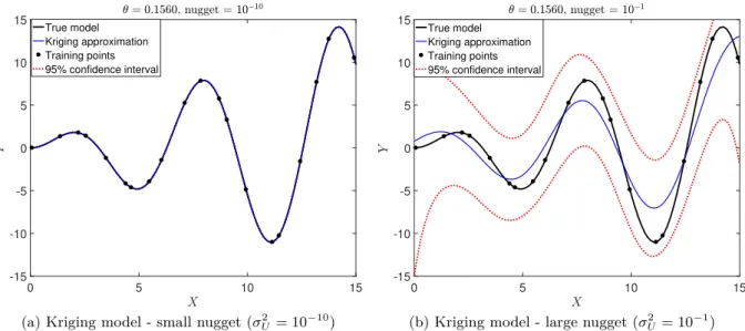Figure 3: Kriging approximation of the function x 7→ x sin(x) with optimized hyperparameters using small and large values of the nugget.