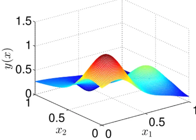 Figure 4: Representation of the two-dimensional function.