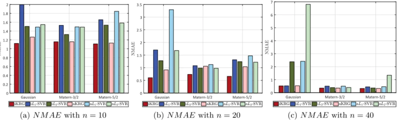 Figure 6: Two-dimensional analytical function - Median values of the normalized maximum absolute error.