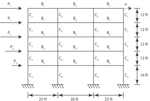 Figure 9: 3-span, 5-story structural frame (Blatman and Sudret, 2010a).