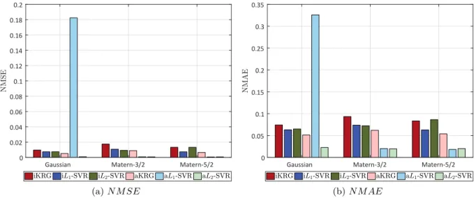 Figure 10: Frame: Lateral displacement - Normalized mean square and normalized maximum absolute errors with n = 214.