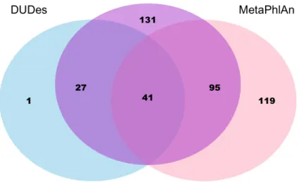 Figure 3. Number of shared samples with detected viruses (k_Viruses) in all three methods.