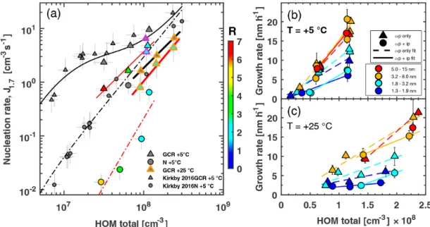 Figure 3. Pure biogenic nucleation rates at 1.7 nm diameter (a) and growth rates (b, c) against total HOM concentration with and without isoprene added at + 5 and + 25 ◦ C