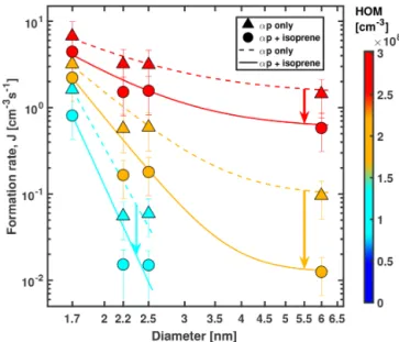 Figure 4 shows the formation rate of particles measured at diameters of 1.7, 2.2, 2.5 and 6 nm for gcr conditions and six concentration values (low, middle and high α-pinene  mix-ing ratios with and without isoprene) at + 25 ◦ C