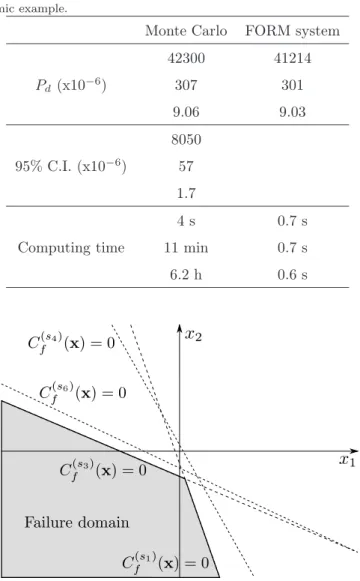 Figure 5: Failure domain of the academic example. The failure domain is the intersection of two failure domains of situations s 1 and s 3 .
