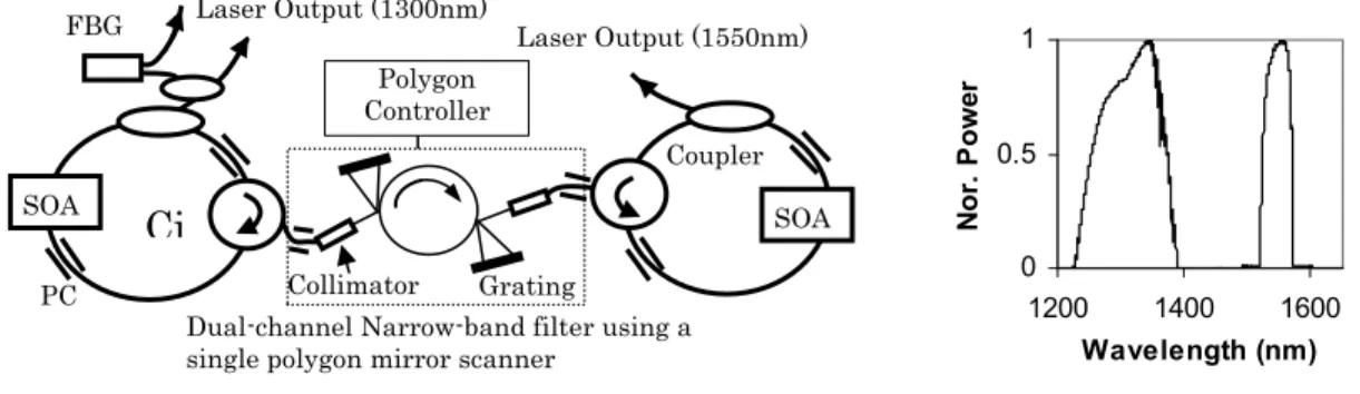 Figure 1. (a) Schematic diagram of the dual-band fiber ring swept laser source: PC, polarization controllers; FBG, fiber Bragg  grating; Cir, circulator