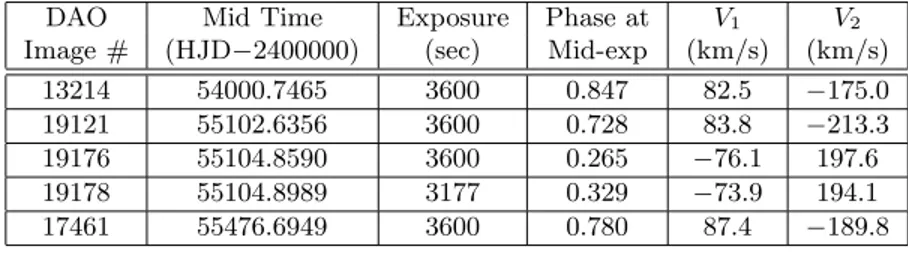 Table 2: Log of DAO observations