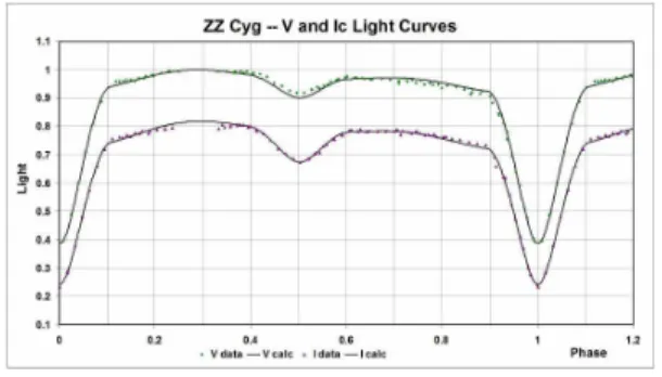 Figure 1. ZZ Cyg: V and I C Light Curves – Data and WD Fit (all models)