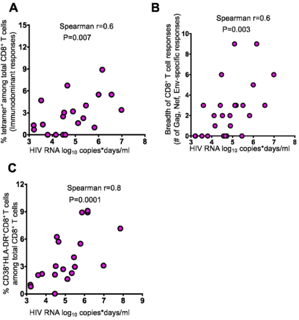 Figure 2: Cumulative HIV antigen load correlates with the magnitude of HIV-specific CD8 +  T  cell responses
