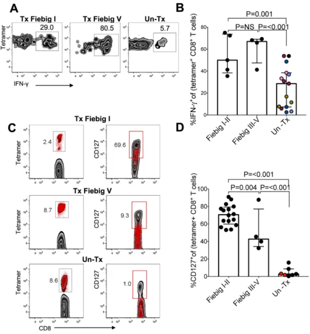 Figure 3: HIV-specific CD8 +  T cells in early treated individuals produce more IFN-γ and are  more likely to express CD127 compared to untreated hyperacute HIV infection