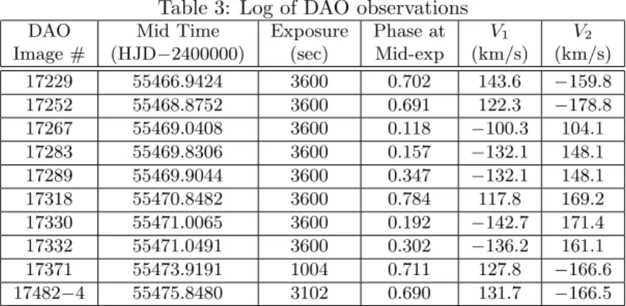 Table 3: Log of DAO observations