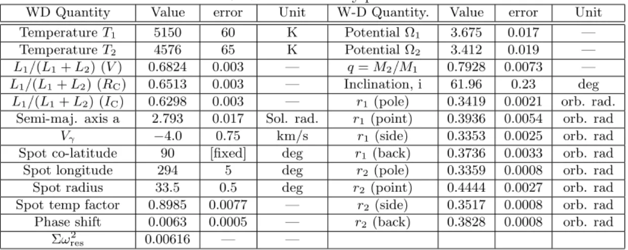 Table 5: Wilson-Devinney parameters