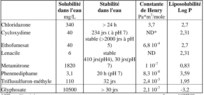 Tableau 4 : Quelques caractéristiques physico-chimiques de molécules d’herbicides. 