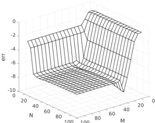 Figure 7: Convergence of the zeroth TE transmission order com- com-puted with MCM.