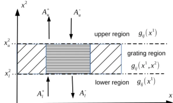 Figure 2: Illustration of the partition of the problem in three re- re-gions. We only have modal expansions in the upper and lower regions.