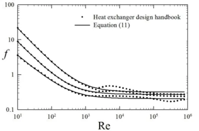 Figure 6. Heat transfer factor for in-line tube banks.  Figure 7. Heat transfer factor for staggered tube banks.