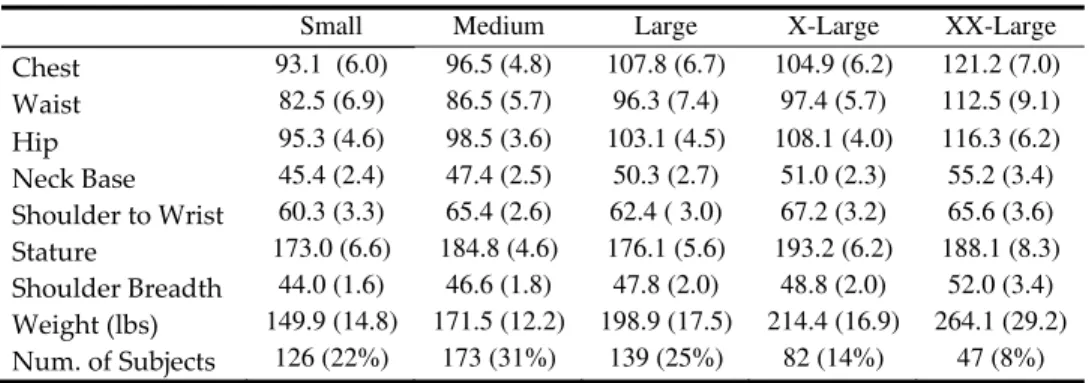 Table VII. Body Measurements of Dutch Male archetypes 