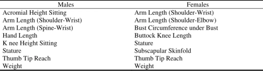 Table XIV. Reduced Anthropometric Body Measurements for the American Population 