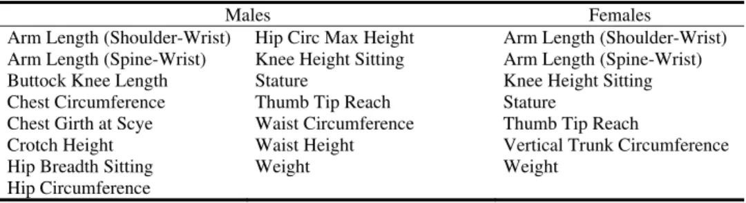 Table XVI. Reduced Anthropometric Body Measurements for the Italian Population 