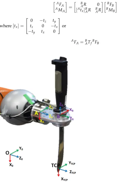 Figure 10. Visualization of all frames relating the tool -knife- with the FT sensors A/B.