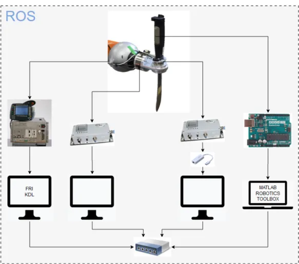 Figure 14. Network diagram of the Exoscarne system. From left to right: control box of the KUKA LWR 4+ robot connected to one PC with FRI/KDL libraries; data acquisition boxes for FT sensors A and B connected to two PCs and an Arduino board for joystick ac
