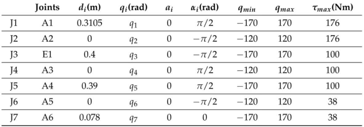 Table 1. DH parameters of KUKA LWR 4+ robot.