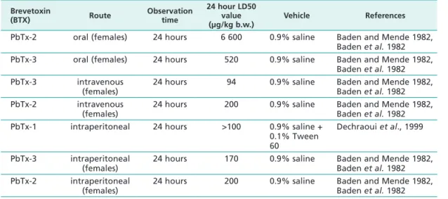TABLE 1 Acute BTX toxicology Brevetoxin (BTX) Route Observation time 24 hour LD50 value (µg/kg b.w.) Vehicle References