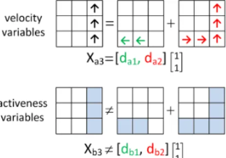 Fig. 2. Vector representation of a trajectory. In a world discretized into M ×N blocks of width w, a trajectory t i is represented by a vector x i T = [v xi T , v yi T , a i T ], where v xi , v yi , a i are the normalized x, y velocities, and the activenes