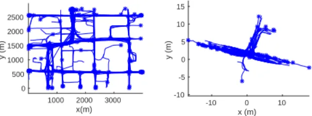 Fig. 4. Two real world trajectory datasets: 147 taxi trajectories (dataset I, left) and 72 pedestrian trajectories (dataset II, right)