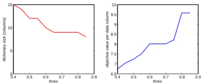 Fig. 9. Effect of varying the thres parameter in ANSC in dataset II. Left shows the number of dictionary atoms learned from data as a function of the thres parameter