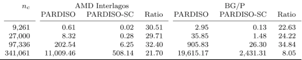 Table 1 compares runtime in seconds for diﬀerent numbers of Cray XE6 and BG/P cores inside PARDISO and PARDISO-SC when computing the Schur complement contribution B i T K i −1 B 