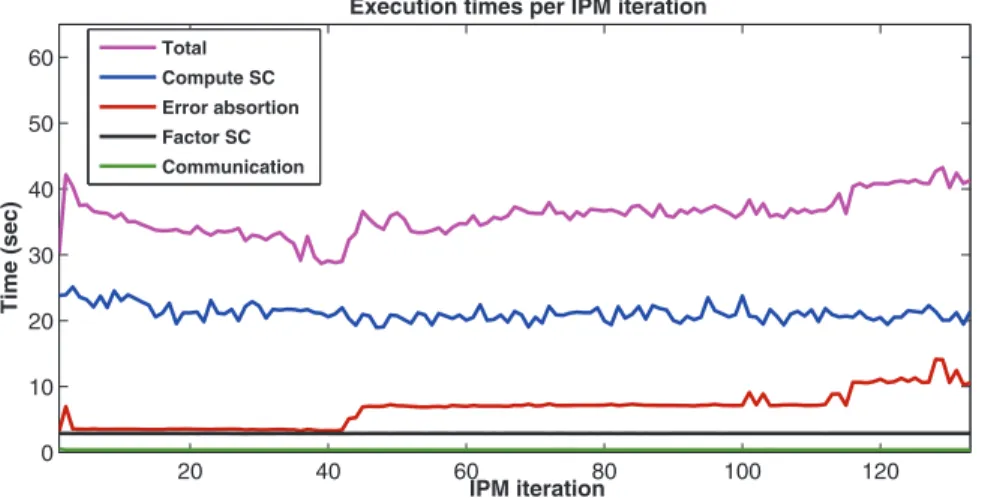 Fig. 3 . Breakdown of the execution time per interior-point iteration for UC12 with 32K sce- sce-narios on 32K nodes