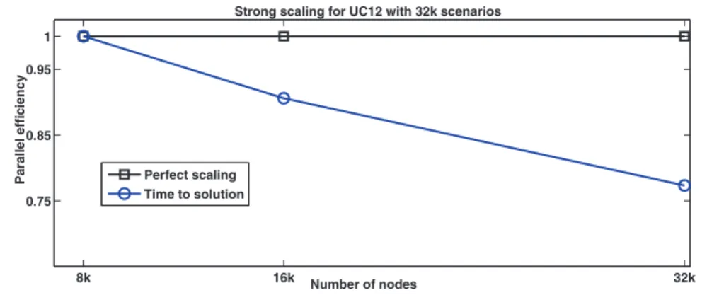 Fig. 5 . “Strong scaling” eﬃciency plot showing the parallel eﬃciency of PIPS in solving UC 12 instance with 32k scenarios on 8k, 16k, and 32k nodes of Intrepid BG/P.