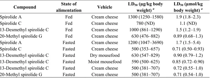 Table 3. Acute toxicity of spirolides by feeding to mice. 