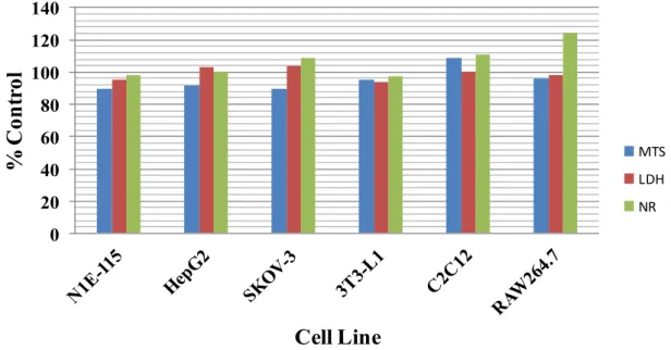 Figure 1. Effect of 13-desmethyl C spirolide on the viability of various cell types grown in  culture
