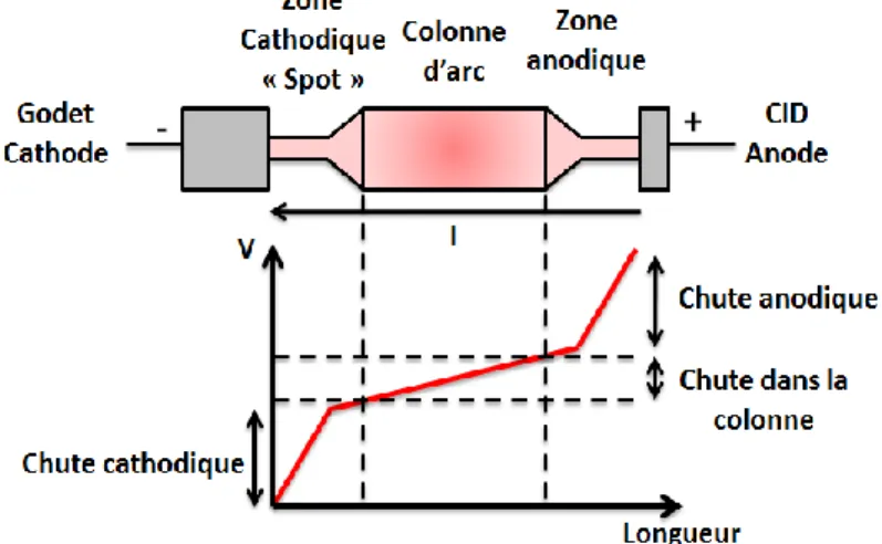 Figure 1. Représentation schématique de l’arc électrique au niveau d’un élément  batterie 
